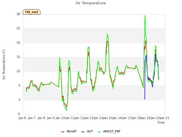 plot of Air Temperature