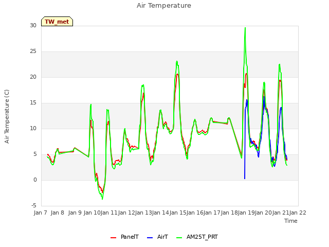 plot of Air Temperature