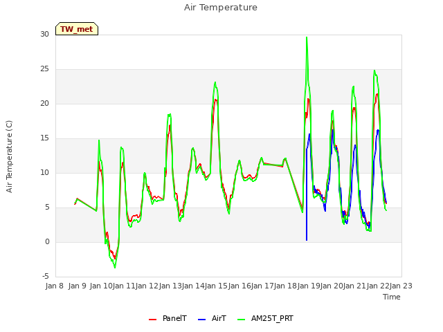 plot of Air Temperature
