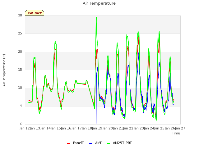 plot of Air Temperature