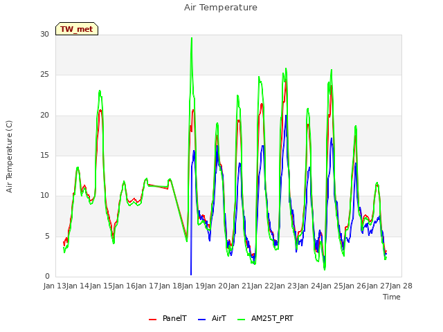 plot of Air Temperature