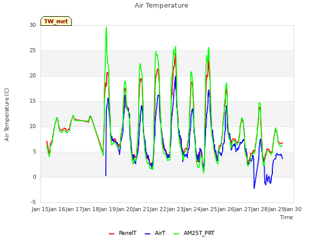 plot of Air Temperature