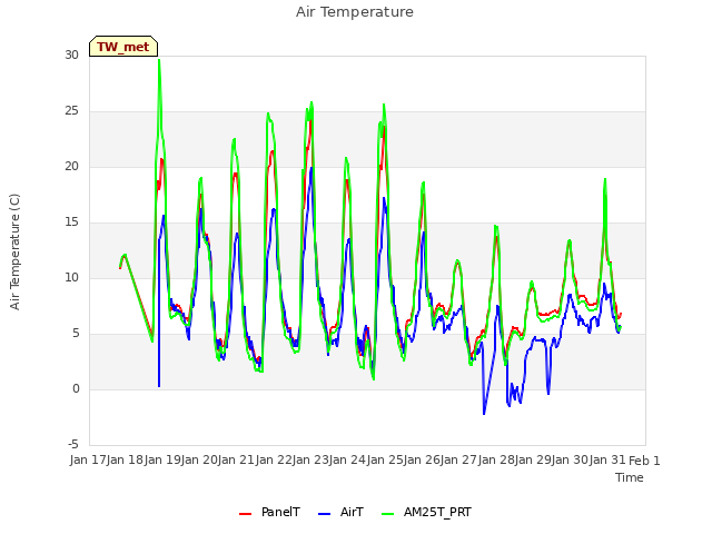 plot of Air Temperature