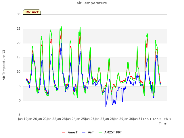 plot of Air Temperature