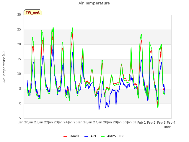 plot of Air Temperature