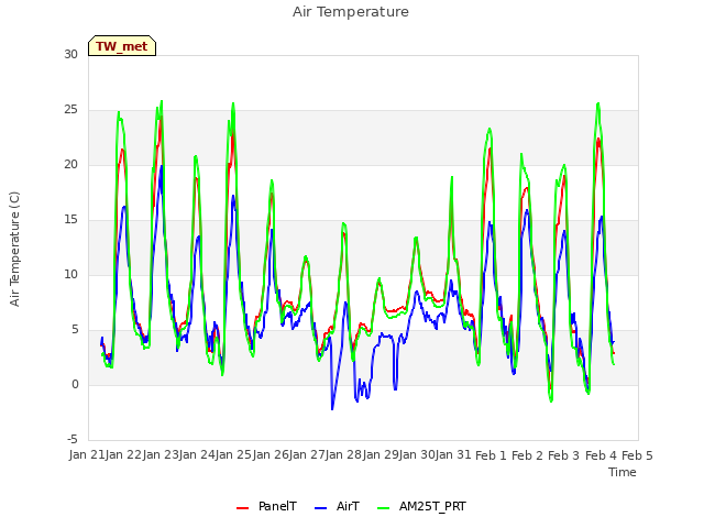 plot of Air Temperature