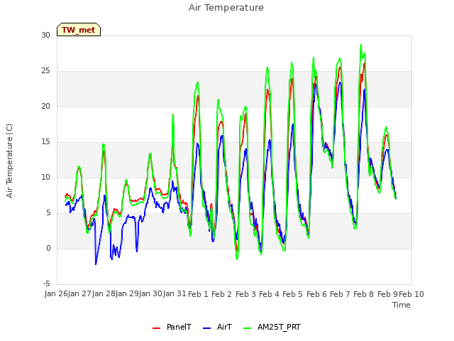 plot of Air Temperature