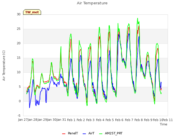 plot of Air Temperature