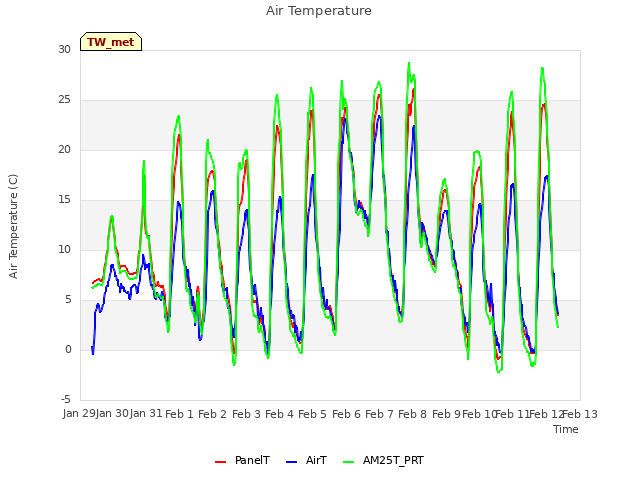 plot of Air Temperature