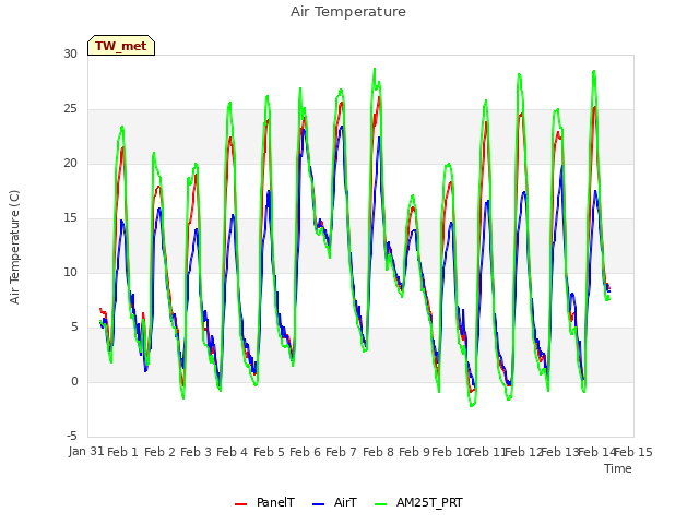 plot of Air Temperature