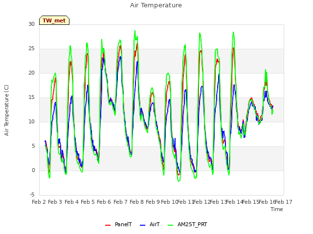 plot of Air Temperature