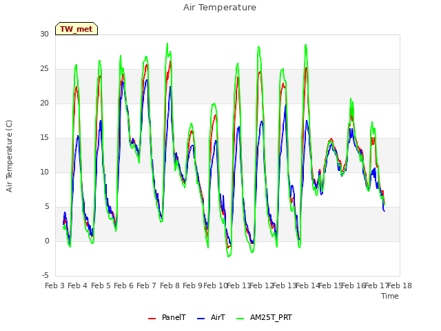 plot of Air Temperature