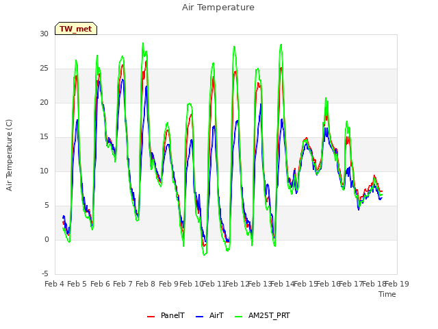 plot of Air Temperature