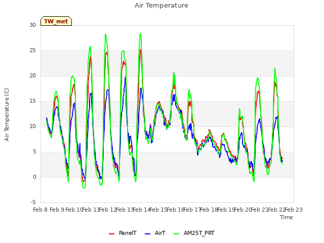 plot of Air Temperature