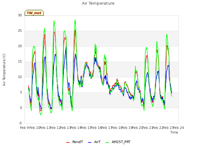 plot of Air Temperature