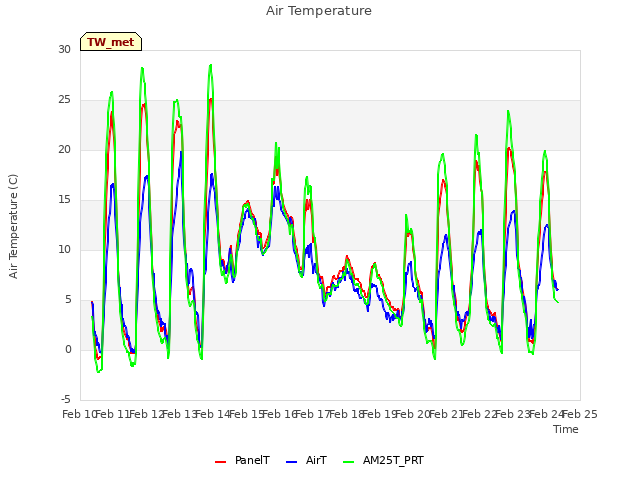 plot of Air Temperature