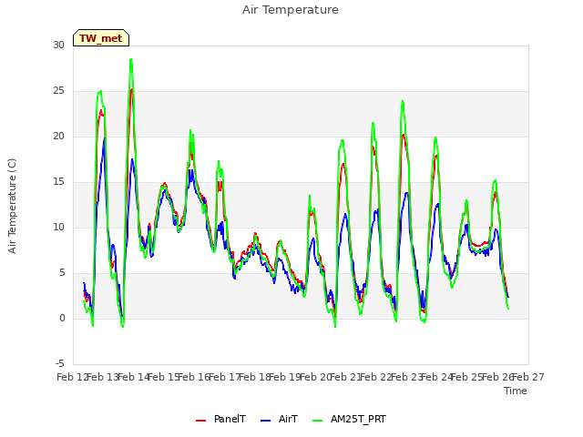 plot of Air Temperature