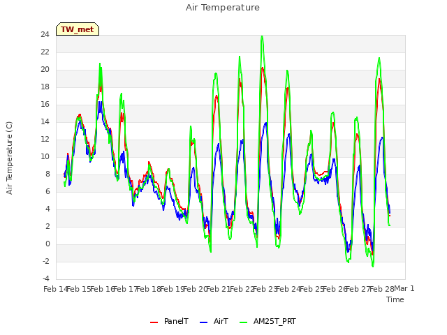 plot of Air Temperature