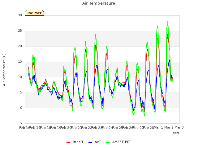 plot of Air Temperature