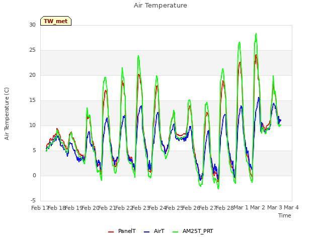 plot of Air Temperature