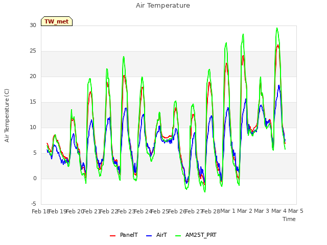 plot of Air Temperature