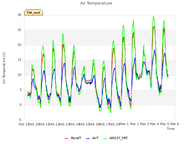 plot of Air Temperature