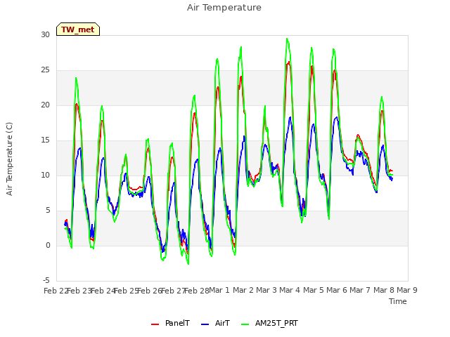 plot of Air Temperature