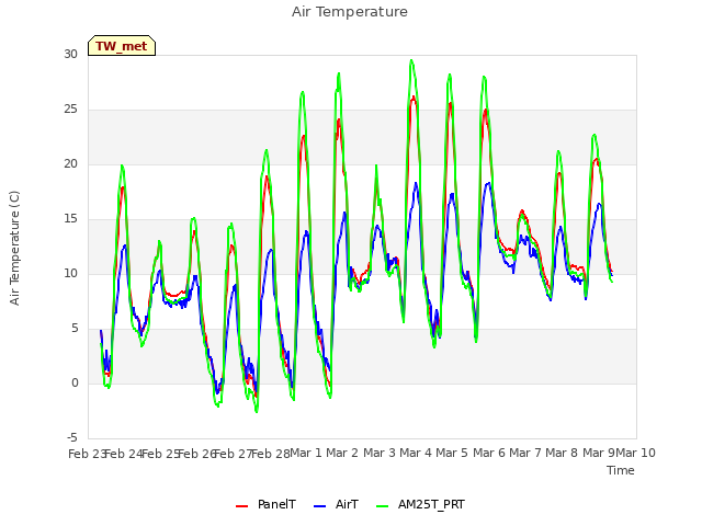 plot of Air Temperature