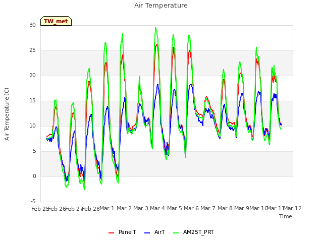 plot of Air Temperature