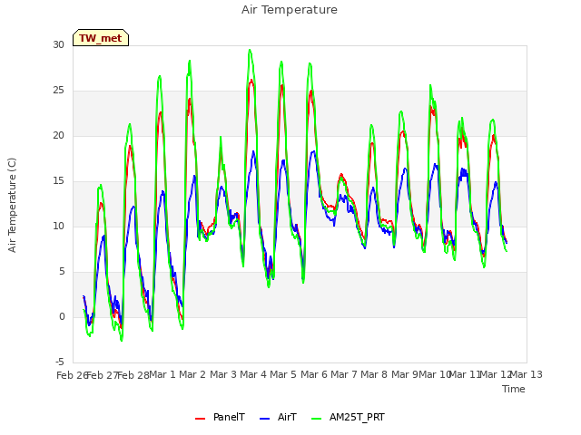 plot of Air Temperature