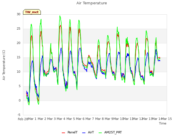 plot of Air Temperature