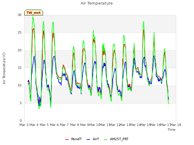 plot of Air Temperature