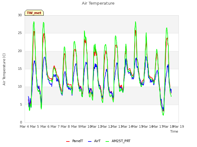 plot of Air Temperature