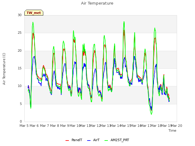 plot of Air Temperature