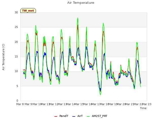 plot of Air Temperature