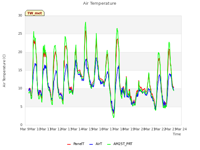 plot of Air Temperature