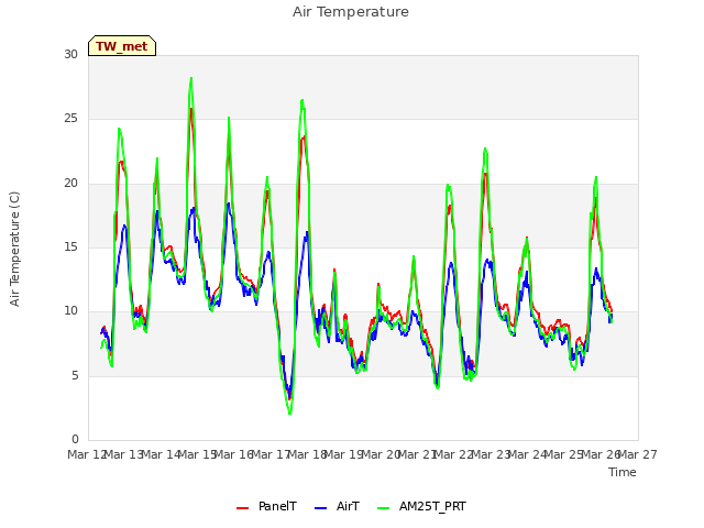 plot of Air Temperature