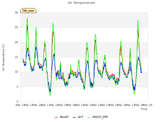 plot of Air Temperature