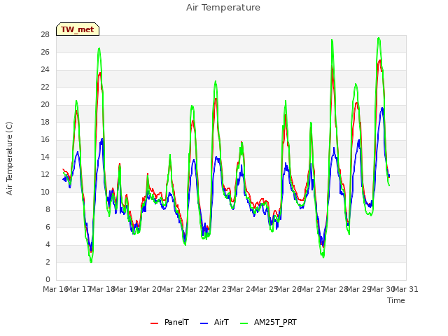 plot of Air Temperature