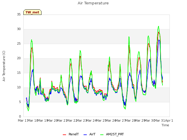 plot of Air Temperature