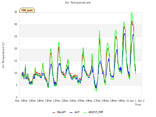 plot of Air Temperature