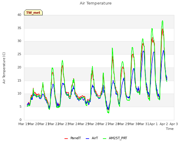 plot of Air Temperature