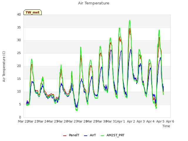 plot of Air Temperature