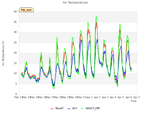 plot of Air Temperature