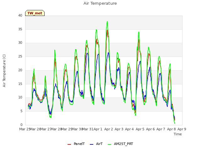plot of Air Temperature