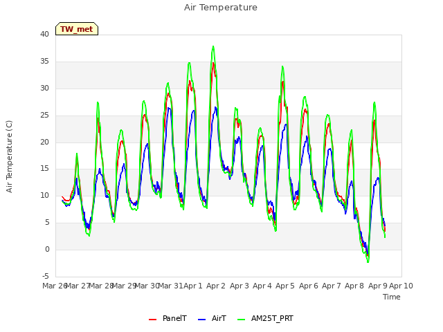 plot of Air Temperature