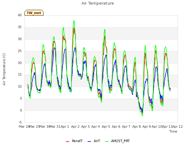 plot of Air Temperature