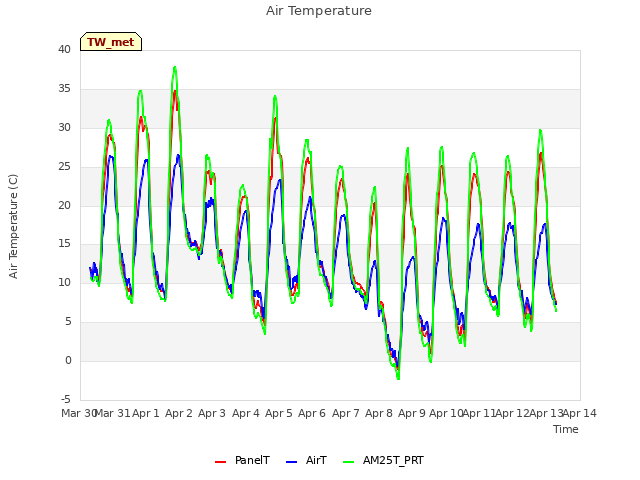 plot of Air Temperature