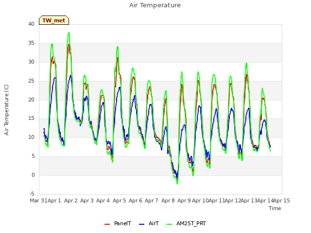 plot of Air Temperature