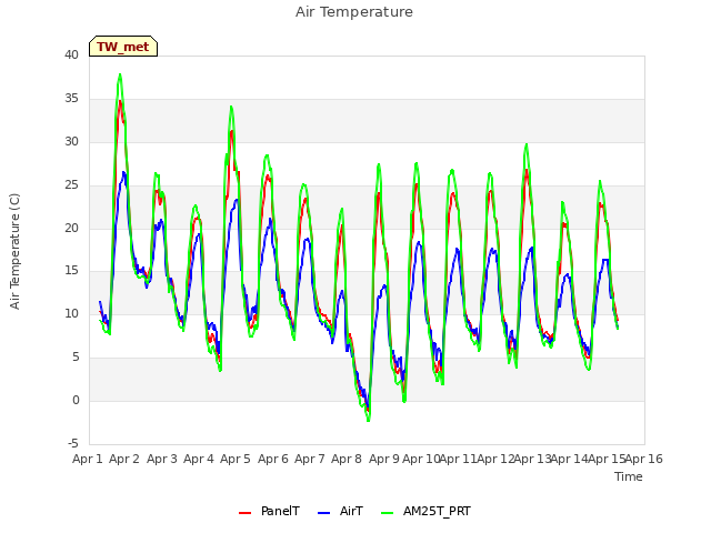 plot of Air Temperature